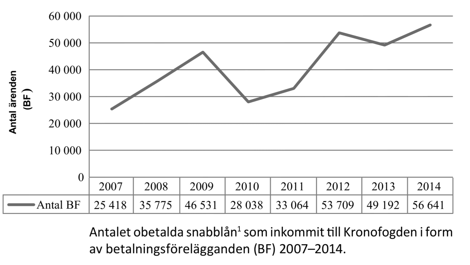 Linjediagram: antal obetalda snabblån som betalningsförelägganden 2007–2014, från 25 418 till 56 641.