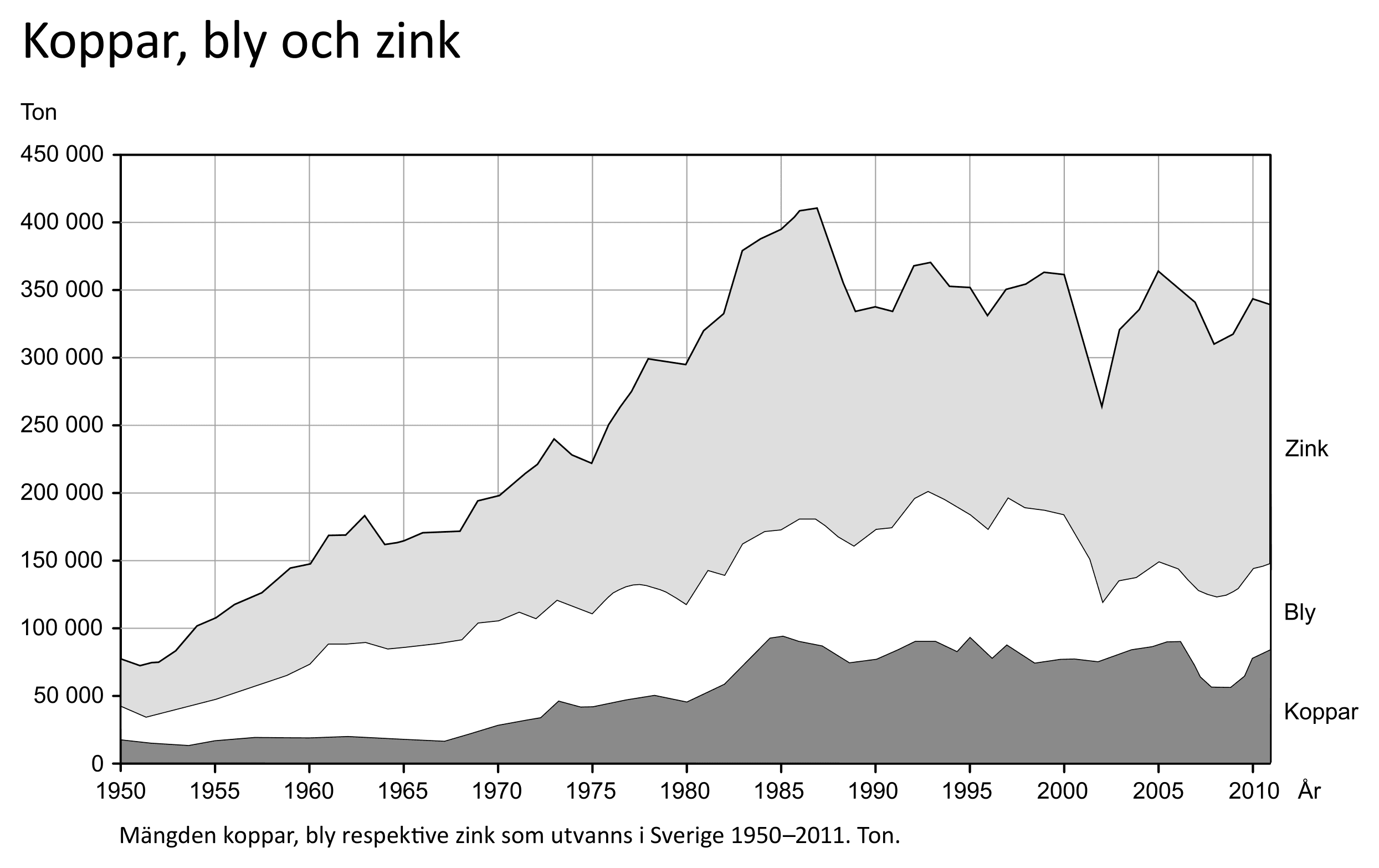 Ytdiagram: mängden koppar, bly respektive zink som utvanns i Sverige 1950–2011, i ton.